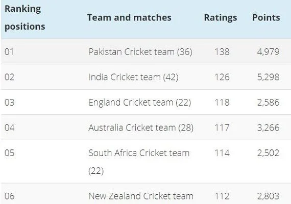 ICC Cricket Ranking team ODI, Test and T20I team ranking details