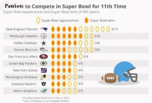 List of Super Bowl Winners by team since 1967 to 2024
