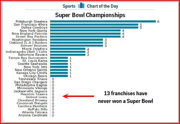 Super Bowl Champions Year by Year (1967-2022) 